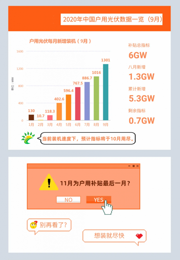 快裝！11月為戶用光伏補貼最后一個月！補貼指標(biāo)僅剩0.7GW