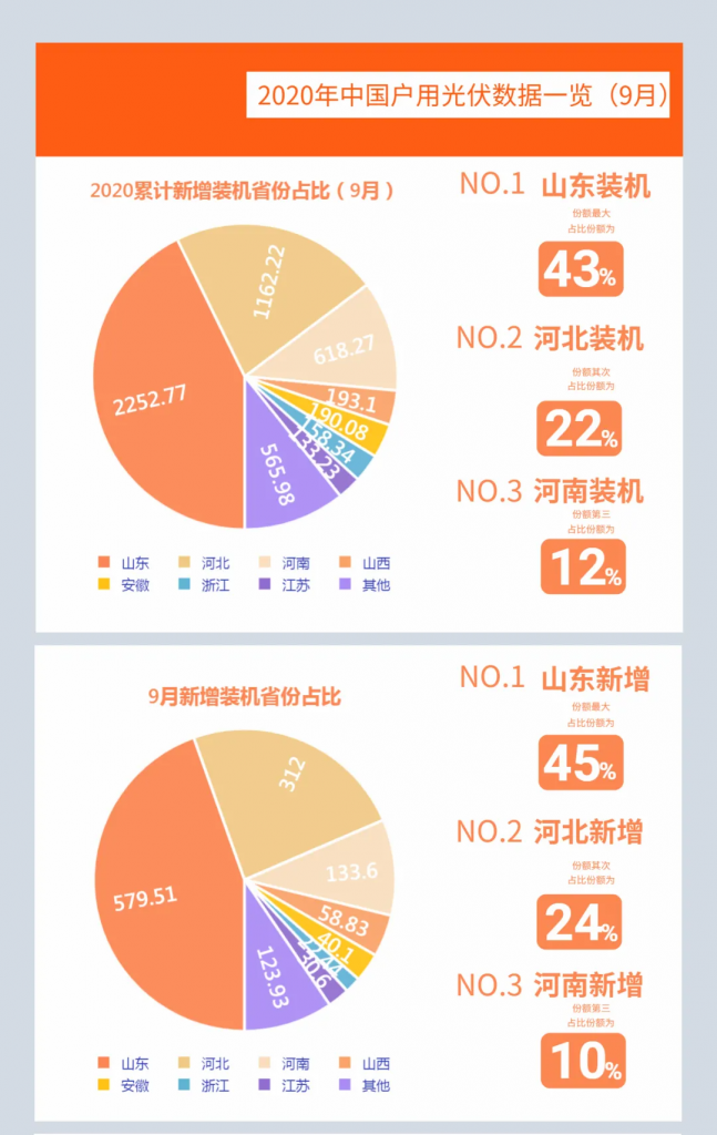 快裝！11月為戶用光伏補貼最后一個月！補貼指標(biāo)僅剩0.7GW