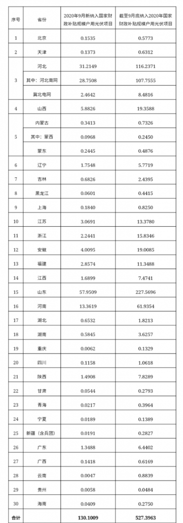 快裝！11月為戶用光伏補貼最后一個月！補貼指標(biāo)僅剩0.7GW