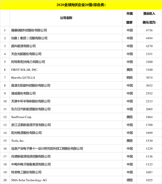 太陽能發電板哪家好？看2020全球光伏廠家20強排行榜