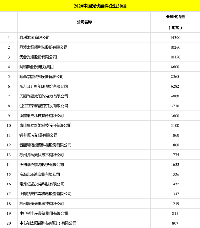 太陽能發電板哪家好？看2020全球光伏廠家20強排行榜