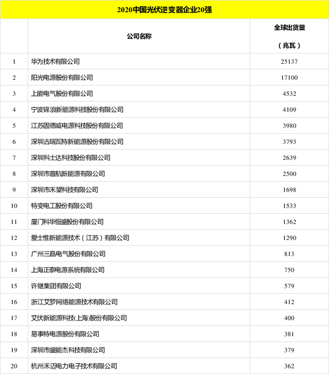 太陽能發電板哪家好？看2020全球光伏廠家20強排行榜