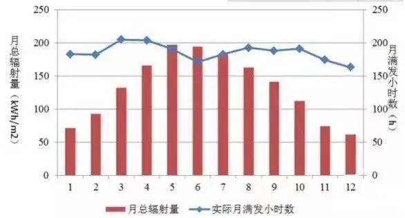 為什么秋季的光伏發電量比夏季還高？