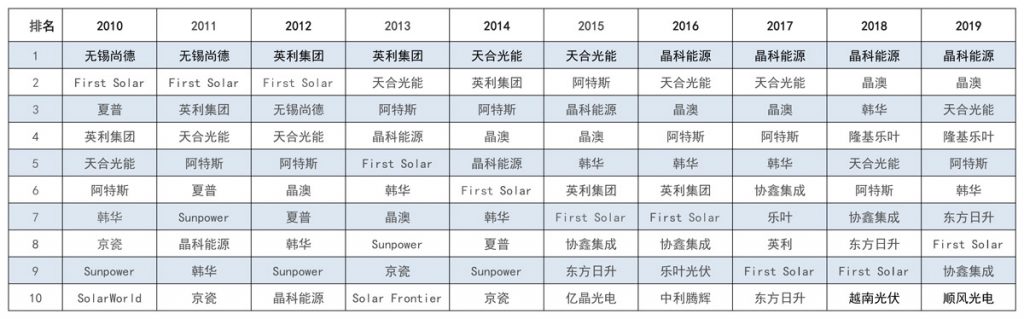 太陽能發電板哪家好？看2020全球光伏廠家20強排行榜