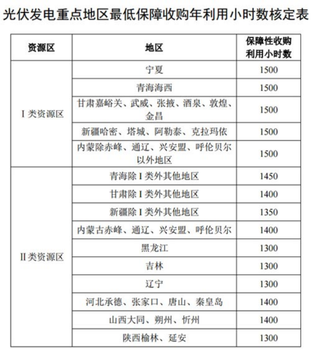 國家發改委就2021年光伏、風電上網電價征求意見：戶用補貼3分，集中式光伏電站、工商業分布式光伏無補貼！