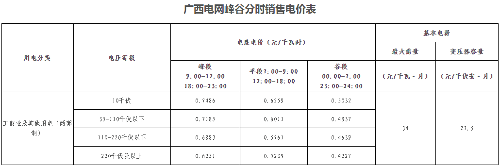 廣西壯族自治區峰谷分時電價方案（試行）發布！電度電價執行峰谷浮動價格