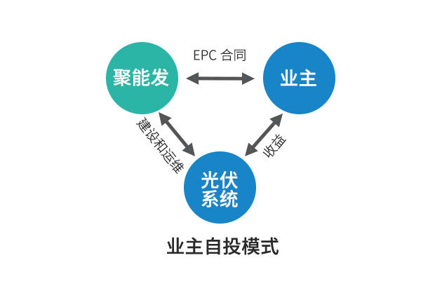 企業光伏發電經濟效益分析及投資模式介紹